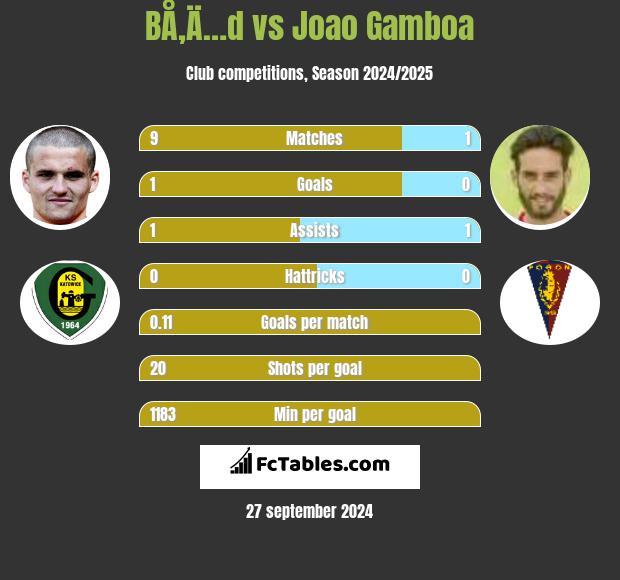 BÅ‚Ä…d vs Joao Gamboa h2h player stats