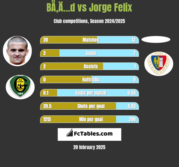 BÅ‚Ä…d vs Jorge Felix h2h player stats