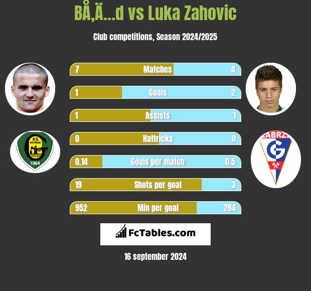 BÅ‚Ä…d vs Luka Zahovic h2h player stats