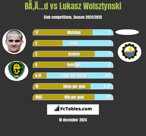 BÅ‚Ä…d vs Łukasz Wolsztyński h2h player stats