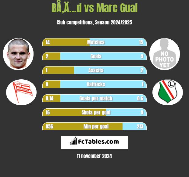 BÅ‚Ä…d vs Marc Gual h2h player stats