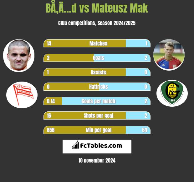 BÅ‚Ä…d vs Mateusz Mak h2h player stats