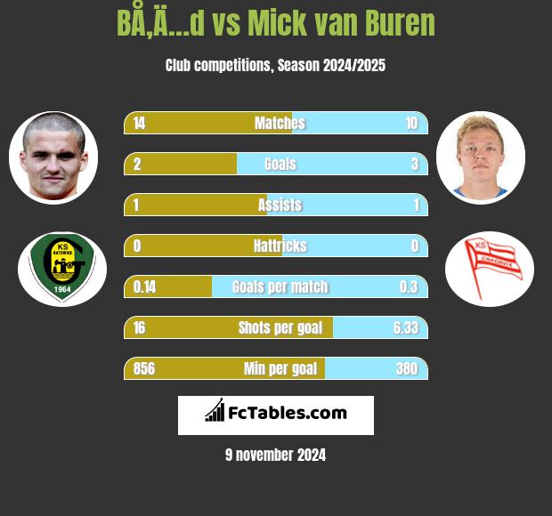 BÅ‚Ä…d vs Mick van Buren h2h player stats