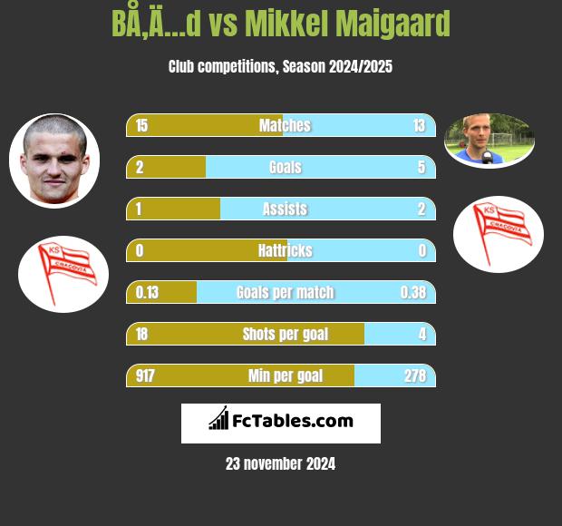 BÅ‚Ä…d vs Mikkel Maigaard h2h player stats