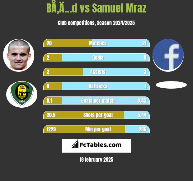 BÅ‚Ä…d vs Samuel Mraz h2h player stats