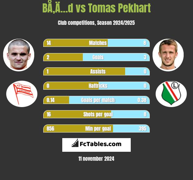 BÅ‚Ä…d vs Tomas Pekhart h2h player stats