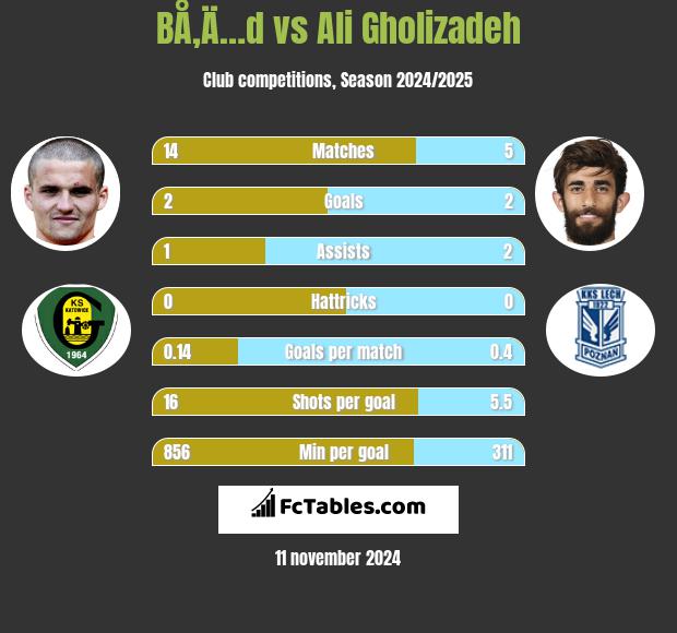 BÅ‚Ä…d vs Ali Gholizadeh h2h player stats