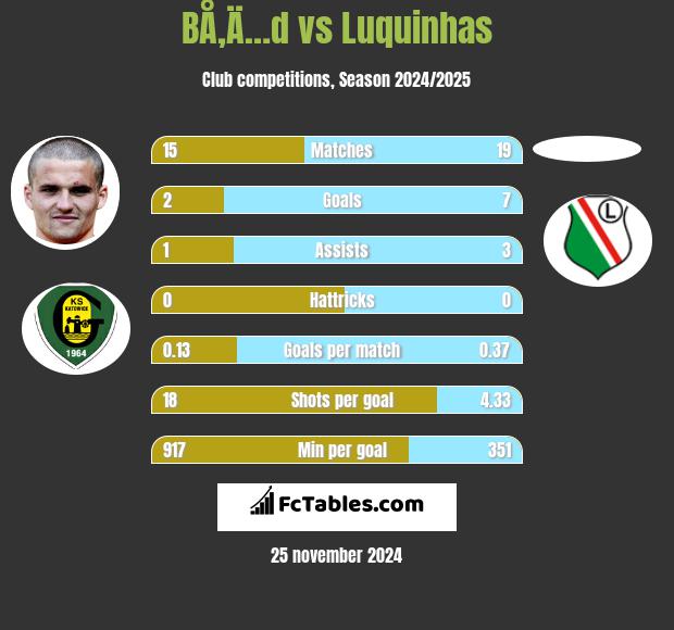 BÅ‚Ä…d vs Luquinhas h2h player stats