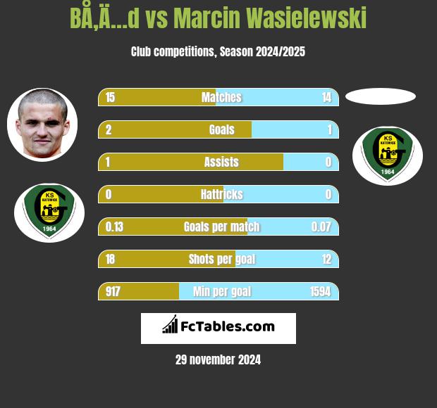 BÅ‚Ä…d vs Marcin Wasielewski h2h player stats