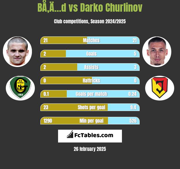 BÅ‚Ä…d vs Darko Churlinov h2h player stats