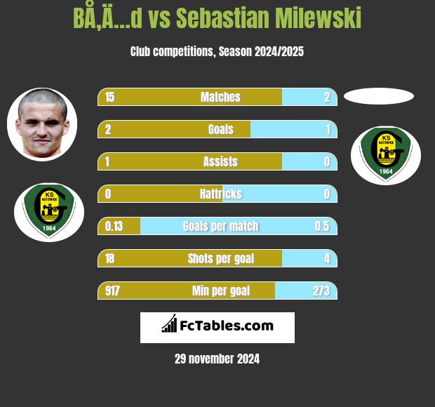 BÅ‚Ä…d vs Sebastian Milewski h2h player stats