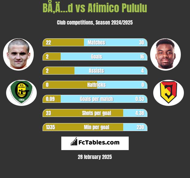 BÅ‚Ä…d vs Afimico Pululu h2h player stats