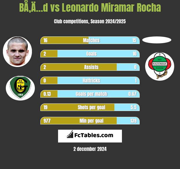 BÅ‚Ä…d vs Leonardo Miramar Rocha h2h player stats