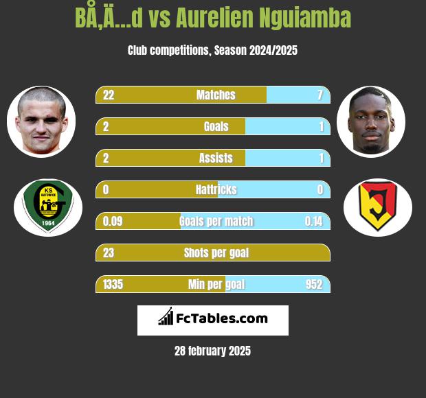 BÅ‚Ä…d vs Aurelien Nguiamba h2h player stats