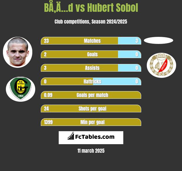 BÅ‚Ä…d vs Hubert Sobol h2h player stats