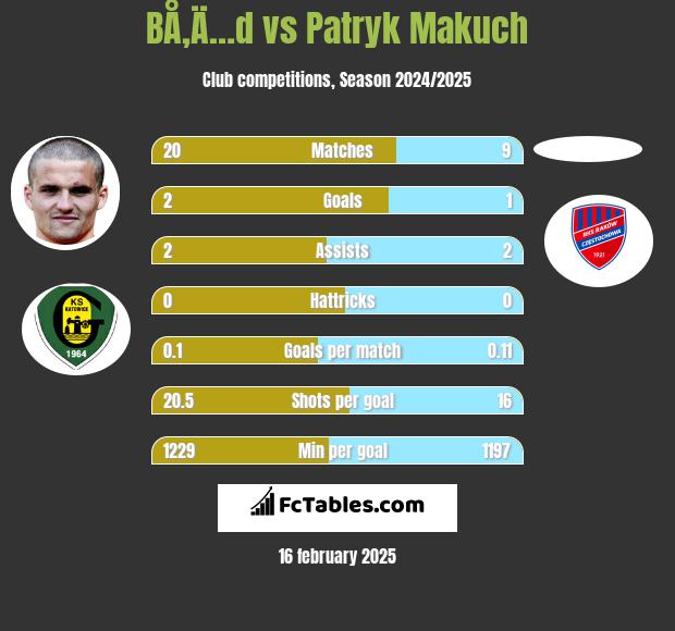 BÅ‚Ä…d vs Patryk Makuch h2h player stats