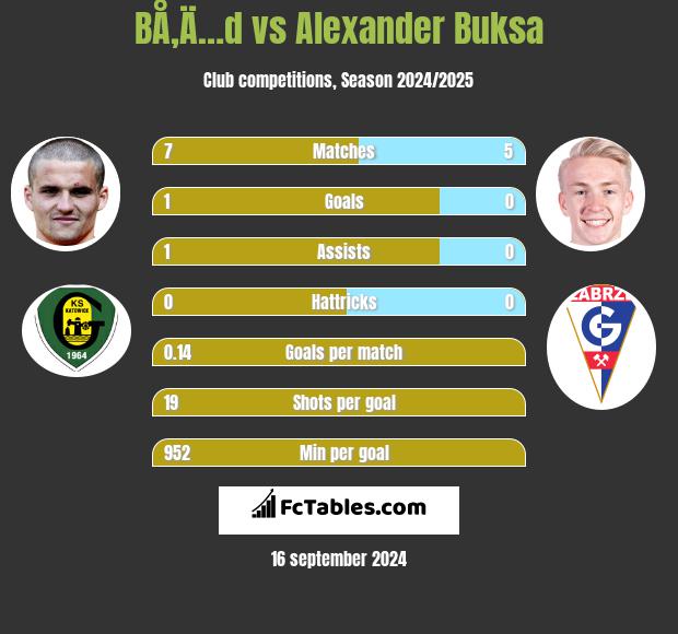 BÅ‚Ä…d vs Alexander Buksa h2h player stats