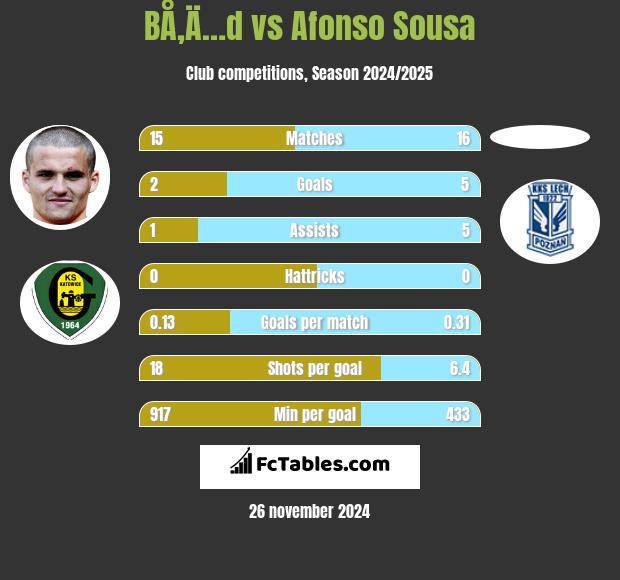 BÅ‚Ä…d vs Afonso Sousa h2h player stats