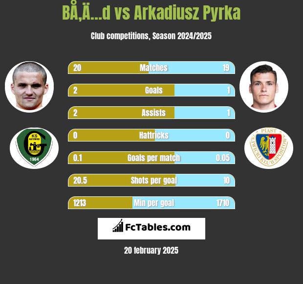 BÅ‚Ä…d vs Arkadiusz Pyrka h2h player stats