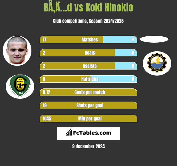 BÅ‚Ä…d vs Koki Hinokio h2h player stats