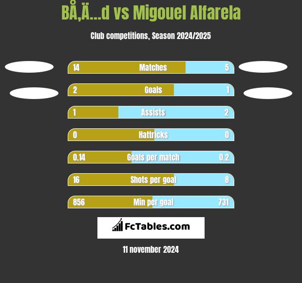 BÅ‚Ä…d vs Migouel Alfarela h2h player stats