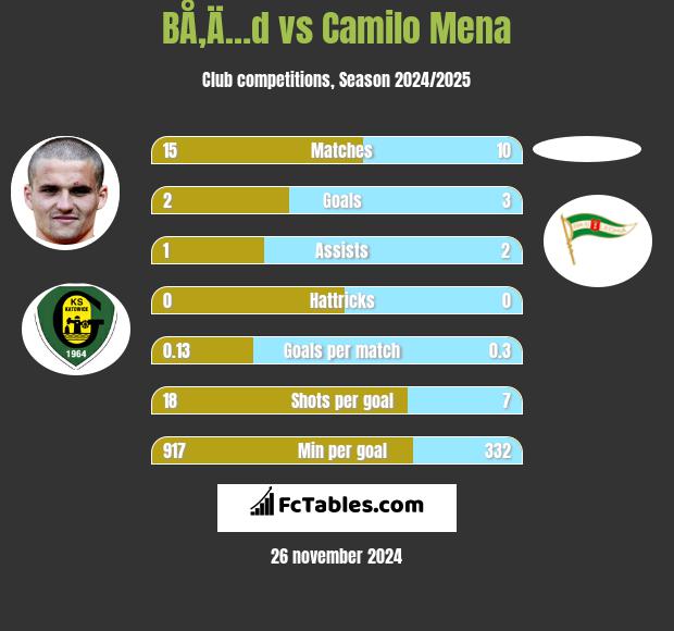 BÅ‚Ä…d vs Camilo Mena h2h player stats