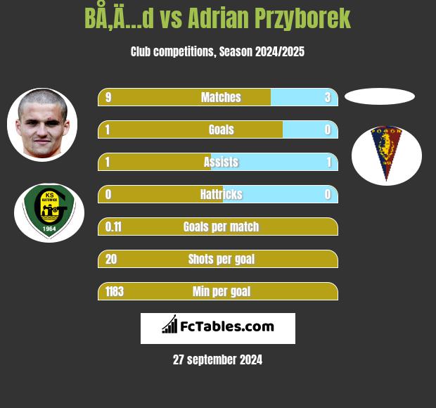 BÅ‚Ä…d vs Adrian Przyborek h2h player stats