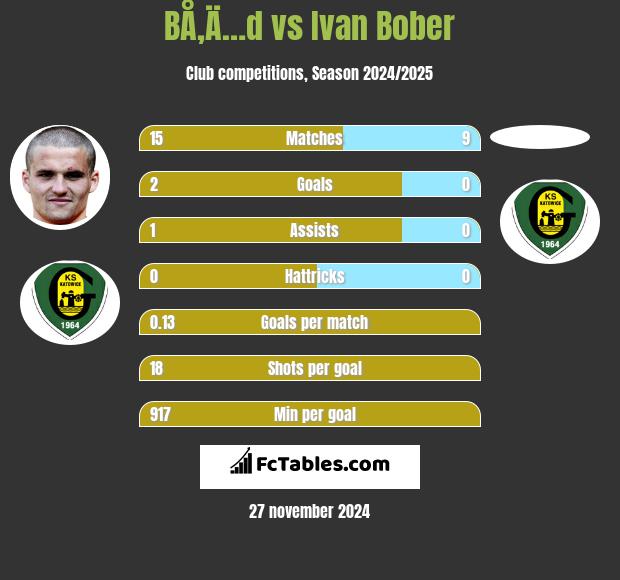 BÅ‚Ä…d vs Ivan Bober h2h player stats