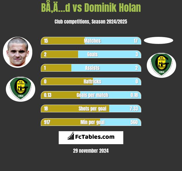 BÅ‚Ä…d vs Dominik Holan h2h player stats