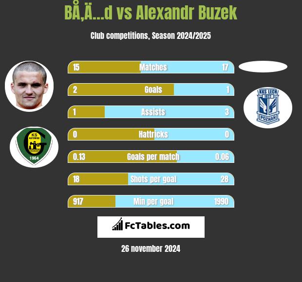 BÅ‚Ä…d vs Alexandr Buzek h2h player stats