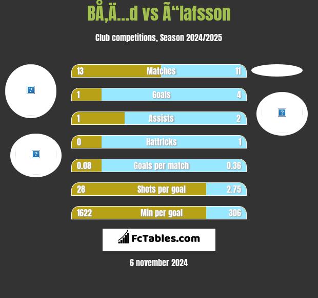 BÅ‚Ä…d vs Ã“lafsson h2h player stats