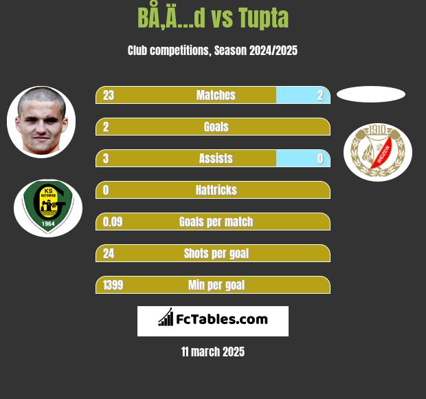 BÅ‚Ä…d vs Tupta h2h player stats