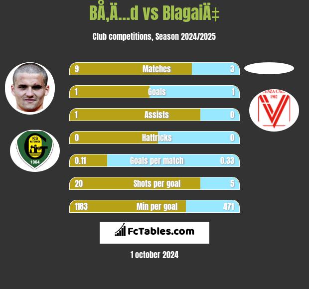 BÅ‚Ä…d vs BlagaiÄ‡ h2h player stats