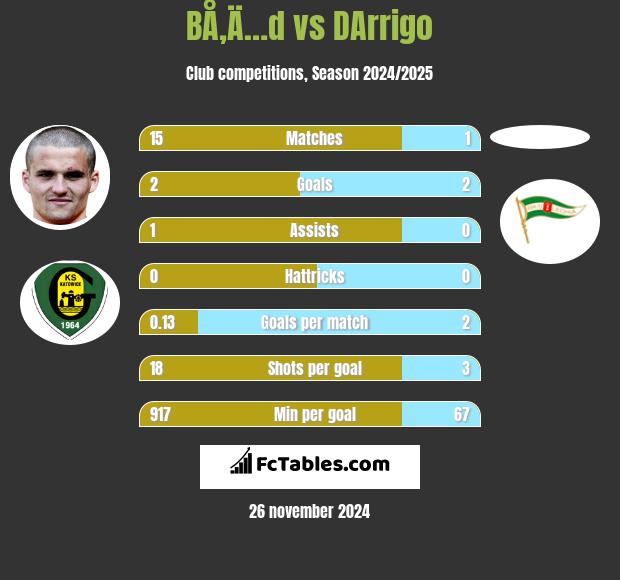 BÅ‚Ä…d vs DArrigo h2h player stats