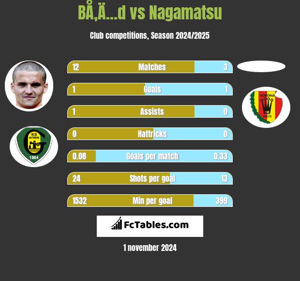 BÅ‚Ä…d vs Nagamatsu h2h player stats