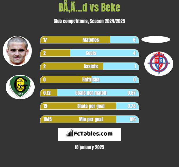 BÅ‚Ä…d vs Beke h2h player stats