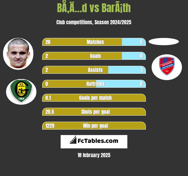 BÅ‚Ä…d vs BarÃ¡th h2h player stats