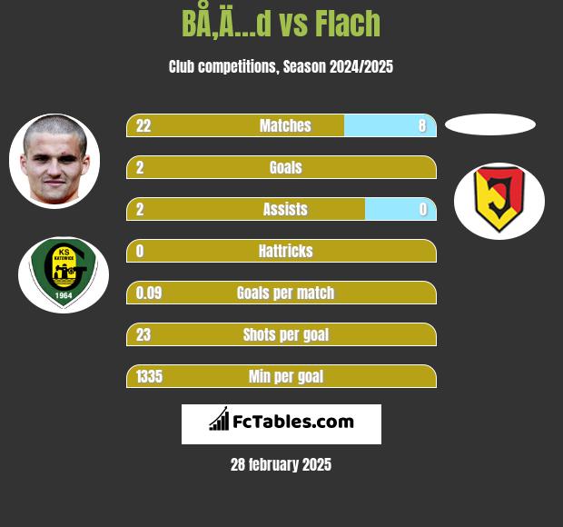 BÅ‚Ä…d vs Flach h2h player stats