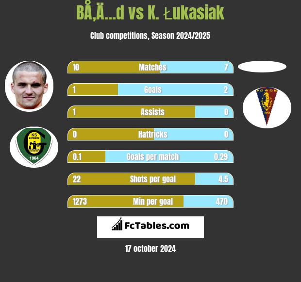 BÅ‚Ä…d vs K. Łukasiak h2h player stats