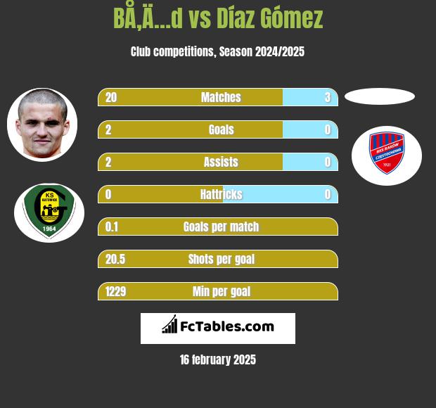 BÅ‚Ä…d vs Díaz Gómez h2h player stats