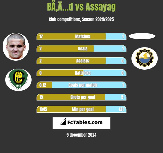 BÅ‚Ä…d vs Assayag h2h player stats