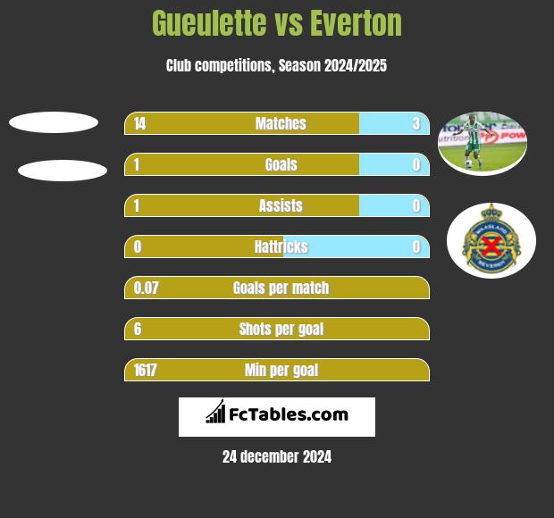 Gueulette vs Everton h2h player stats