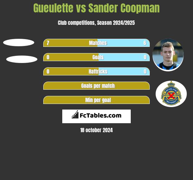 Gueulette vs Sander Coopman h2h player stats