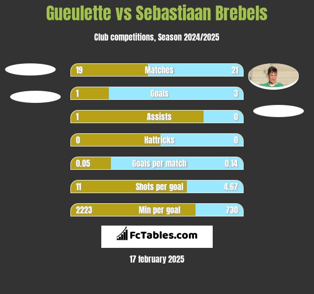 Gueulette vs Sebastiaan Brebels h2h player stats