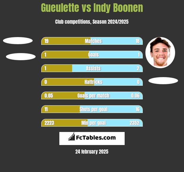 Gueulette vs Indy Boonen h2h player stats