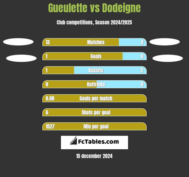 Gueulette vs Dodeigne h2h player stats