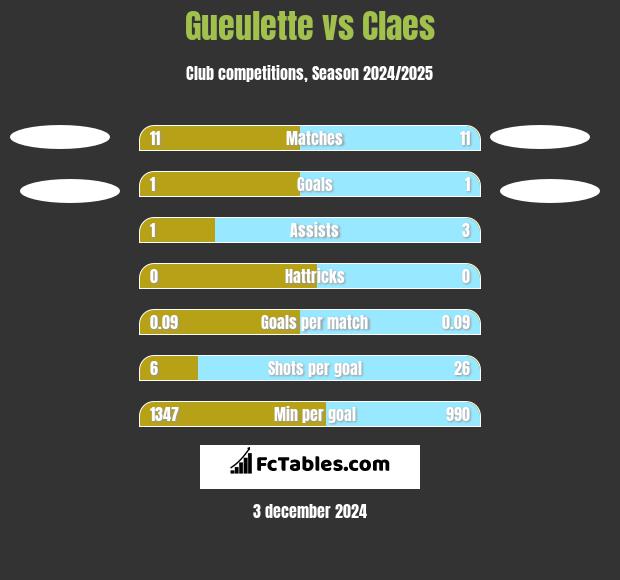 Gueulette vs Claes h2h player stats