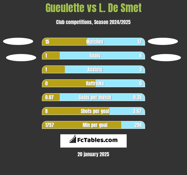 Gueulette vs L. De Smet h2h player stats