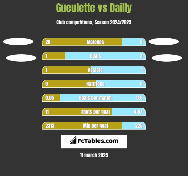 Gueulette vs Dailly h2h player stats