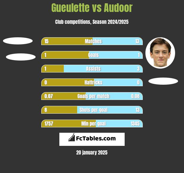 Gueulette vs Audoor h2h player stats